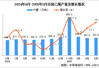 2025年5月全國乙烯產(chǎn)量數(shù)據(jù)統(tǒng)計(jì)分析