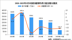 2025年1-5月中國(guó)存儲(chǔ)部件進(jìn)口數(shù)據(jù)統(tǒng)計(jì)分析：進(jìn)口量同比下降15.9%