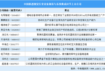 2025年中国机器视觉行业上市公司全方位对比分析（企业分布、经营情况、业务布局等）