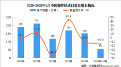 2025年1-5月中國(guó)棉紗線進(jìn)口數(shù)據(jù)統(tǒng)計(jì)分析：進(jìn)口量56萬(wàn)噸