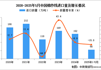 2025年1-5月中国棉纱线进口数据统计分析：进口量56万吨