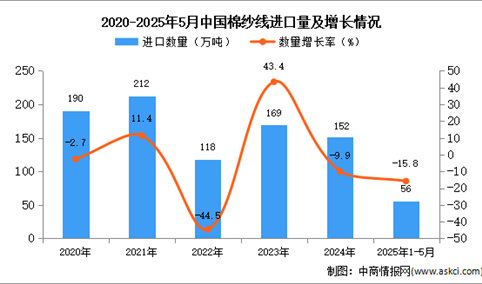 2025年1-5月中国棉纱线进口数据统计分析：进口量56万吨