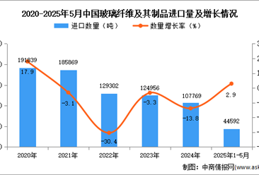 2025年1-5月中國玻璃纖維及其制品進(jìn)口數(shù)據(jù)統(tǒng)計(jì)分析：進(jìn)口量同比增長2.9%