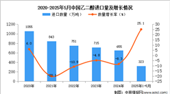 2025年1-5月中國乙二醇進(jìn)口數(shù)據(jù)統(tǒng)計(jì)分析：進(jìn)口量同比增長25.1%