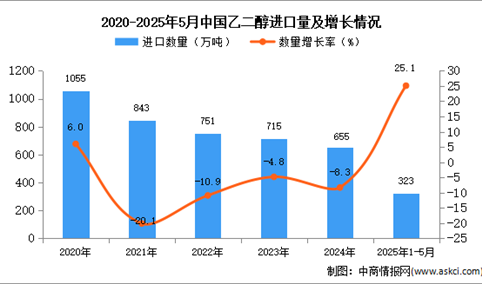 2025年1-5月中国乙二醇进口数据统计分析：进口量同比增长25.1%