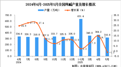 2025年5月全國純堿產(chǎn)量數(shù)據(jù)統(tǒng)計分析