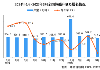 2025年5月全國(guó)純堿產(chǎn)量數(shù)據(jù)統(tǒng)計(jì)分析