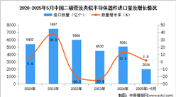 2025年1-5月中國二極管及類似半導體器件進口數(shù)據(jù)統(tǒng)計分析：進口量2016億個