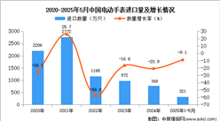 2025年1-5月中国电动手表进口数据统计分析：进口量同比下降9.1%