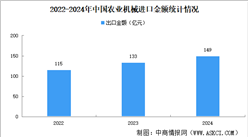 2022-2024年中國(guó)農(nóng)業(yè)機(jī)械進(jìn)出口情況：拖拉機(jī)出口占比高（圖）