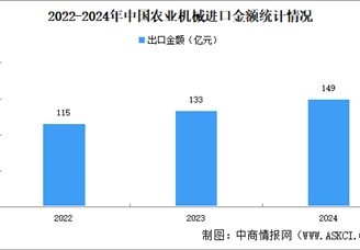 2022-2024年中國農(nóng)業(yè)機(jī)械進(jìn)出口情況：拖拉機(jī)出口占比高（圖）