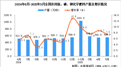2025年5月全國(guó)農(nóng)用氮、磷、鉀化學(xué)肥料產(chǎn)量數(shù)據(jù)統(tǒng)計(jì)分析