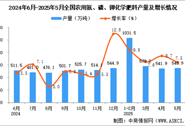 2025年5月全國農用氮、磷、鉀化學肥料產量數據統計分析