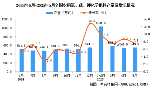 2025年5月全国农用氮、磷、钾化学肥料产量数据统计分析