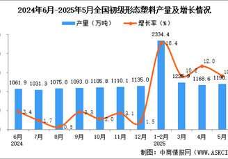 2025年5月全国初级形态塑料产量数据统计分析