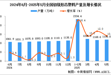 2025年5月全國初級形態塑料產量數據統計分析