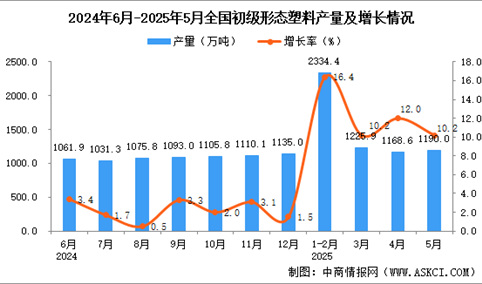 2025年5月全国初级形态塑料产量数据统计分析