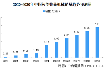 2025年中国智能收获机械销量及渗透率预测分析（图）