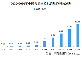 2025年中國智能拖拉機(jī)銷量及滲透率預(yù)測分析（圖）