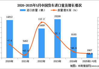 2025年1-5月中国货车进口数据统计分析：进口量同比下降56.9%