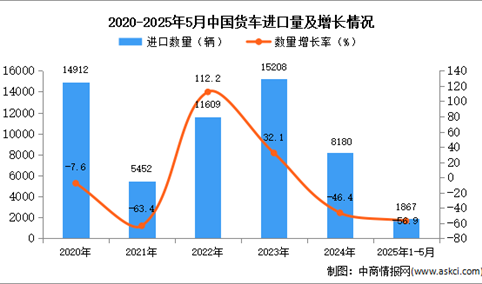 2025年1-5月中国货车进口数据统计分析：进口量同比下降56.9%