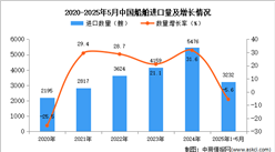 2025年1-5月中國船舶進(jìn)口數(shù)據(jù)統(tǒng)計分析：進(jìn)口量同比下降5.6%