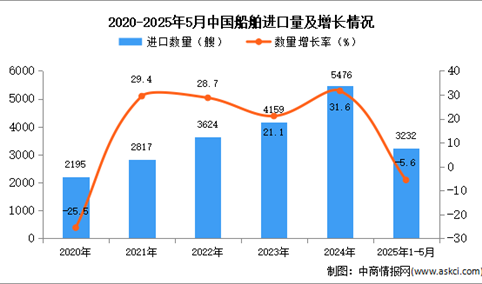 2025年1-5月中国船舶进口数据统计分析：进口量同比下降5.6%