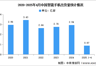 2025年1-4月中国智能手机市场分析：累计出货量同比增长0.5%（图）