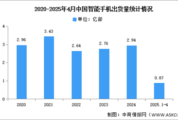 2025年1-4月中国智能手机市场分析：累计出货量同比增长0.5%（图）