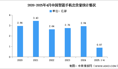 2025年1-4月中国智能手机市场分析：累计出货量同比增长0.5%（图）