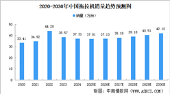2025年中國(guó)拖拉機(jī)銷(xiāo)量及銷(xiāo)售收入預(yù)測(cè)分析（圖）