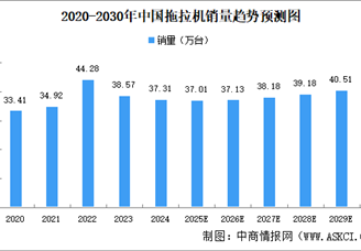 2025年中國拖拉機(jī)銷量及銷售收入預(yù)測分析（圖）