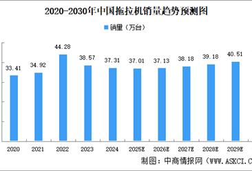 2025年中国拖拉机销量及销售收入预测分析（图）