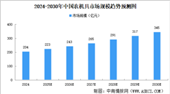 2025年中國農(nóng)機(jī)具市場規(guī)模及智能農(nóng)機(jī)具滲透率預(yù)測分析（圖）