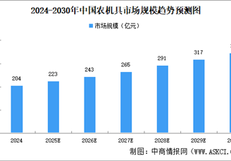 2025年中國農(nóng)機(jī)具市場規(guī)模及智能農(nóng)機(jī)具滲透率預(yù)測分析（圖）