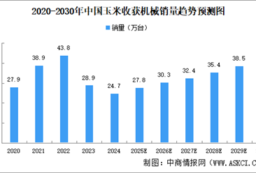 2025年中国玉米收获机械销量及销售收入预测分析（图）