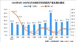 2025年5月全國化學(xué)農(nóng)藥原藥產(chǎn)量數(shù)據(jù)統(tǒng)計(jì)分析