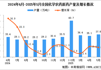 2025年5月全國化學(xué)農(nóng)藥原藥產(chǎn)量數(shù)據(jù)統(tǒng)計(jì)分析