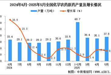 2025年5月全国化学农药原药产量数据统计分析