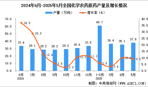 2025年5月全国化学农药原药产量数据统计分析