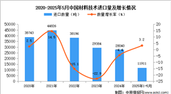 2025年1-5月中國材料技術(shù)進(jìn)口數(shù)據(jù)統(tǒng)計(jì)分析：進(jìn)口量同比增長3.2%