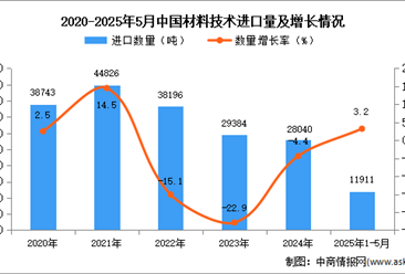 2025年1-5月中國材料技術(shù)進口數(shù)據(jù)統(tǒng)計分析：進口量同比增長3.2%
