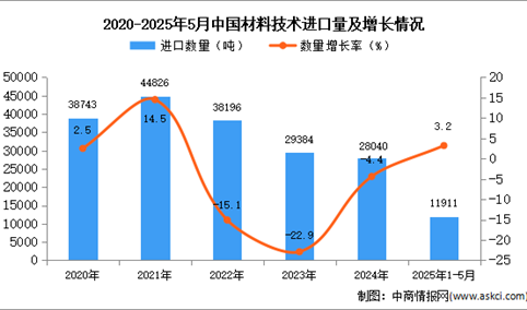 2025年1-5月中国材料技术进口数据统计分析：进口量同比增长3.2%