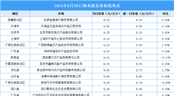 2025年6月27日全國各地最新大米價格行情走勢分析