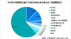 2024年中國智能交通千萬級項目數(shù)量及重點企業(yè)分析（圖）
