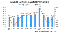 2025年5月全國(guó)合成洗滌劑產(chǎn)量數(shù)據(jù)統(tǒng)計(jì)分析
