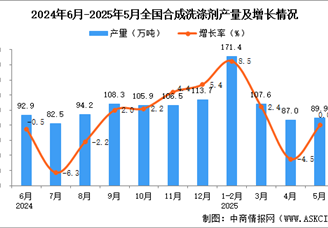 2025年5月全國合成洗滌劑產(chǎn)量數(shù)據(jù)統(tǒng)計(jì)分析