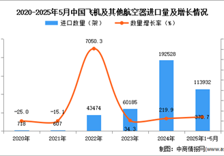 2025年1-5月中国飞机及其他航空器进口数据统计分析：进口量同比增长370.7%