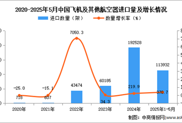 2025年1-5月中國飛機及其他航空器進口數(shù)據(jù)統(tǒng)計分析：進口量同比增長370.7%