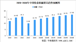 2025年中國收獲機(jī)械銷量及銷售收入預(yù)測分析（圖）